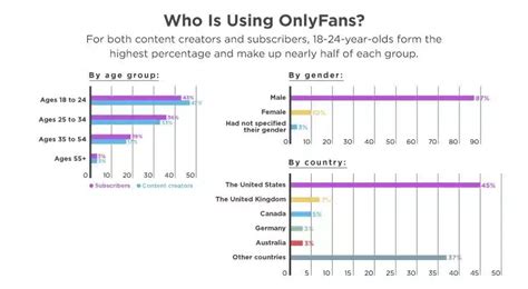 Onlyfans, Onlyfans User Questions, Onlyfans Stats,